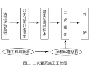 三明灌浆料施工工艺—文字完整版